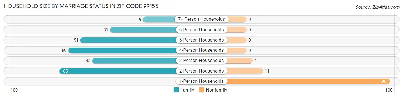 Household Size by Marriage Status in Zip Code 99155