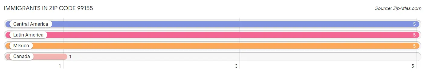 Immigrants in Zip Code 99155