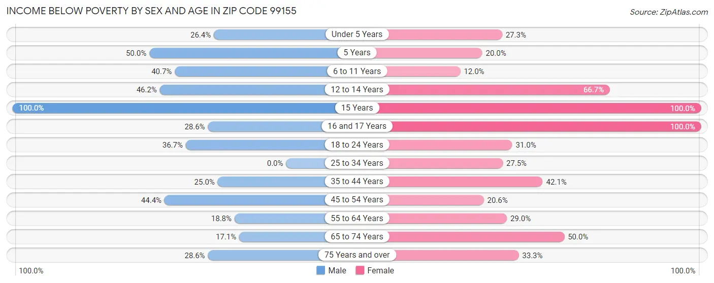 Income Below Poverty by Sex and Age in Zip Code 99155