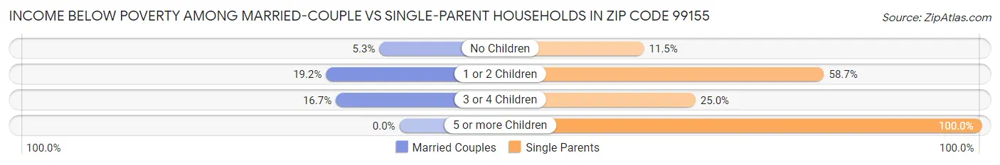Income Below Poverty Among Married-Couple vs Single-Parent Households in Zip Code 99155