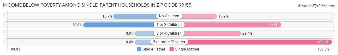 Income Below Poverty Among Single-Parent Households in Zip Code 99155