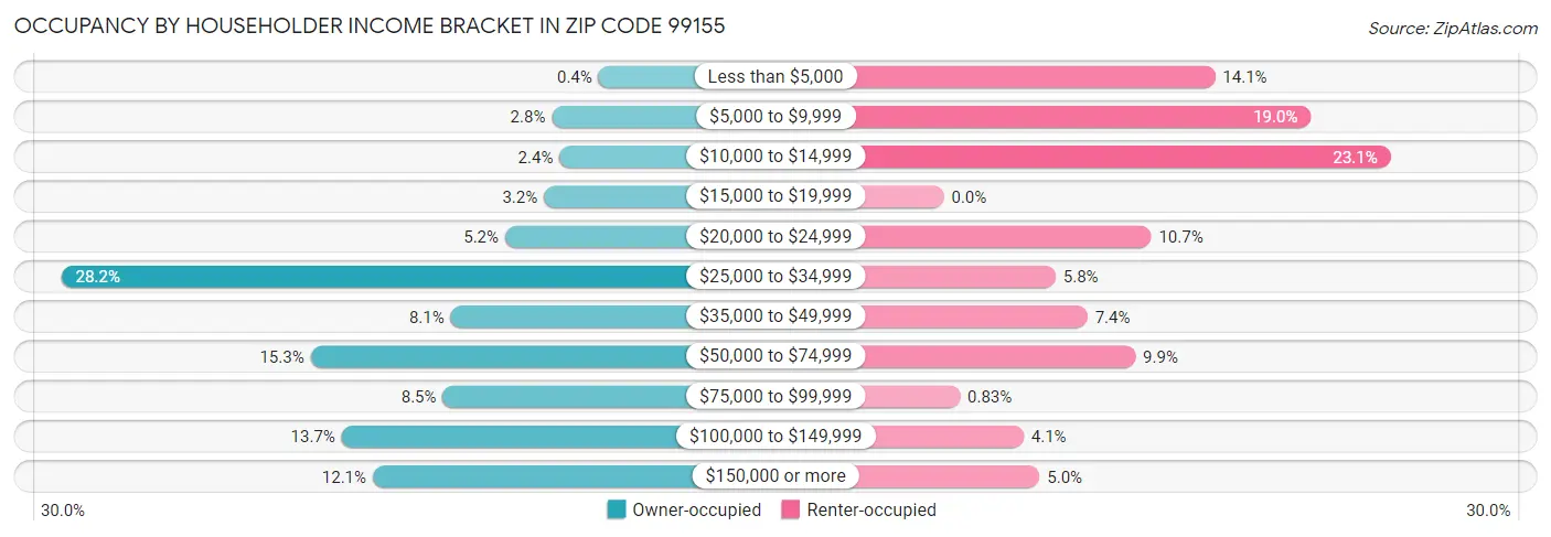 Occupancy by Householder Income Bracket in Zip Code 99155