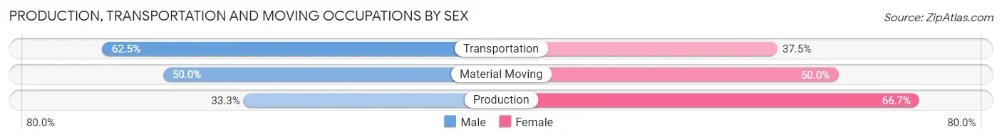 Production, Transportation and Moving Occupations by Sex in Zip Code 99155