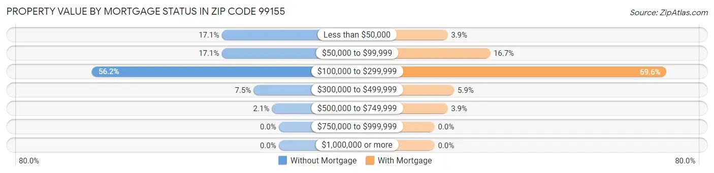 Property Value by Mortgage Status in Zip Code 99155