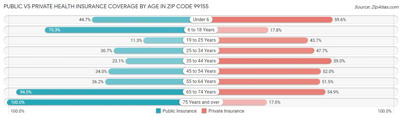 Public vs Private Health Insurance Coverage by Age in Zip Code 99155