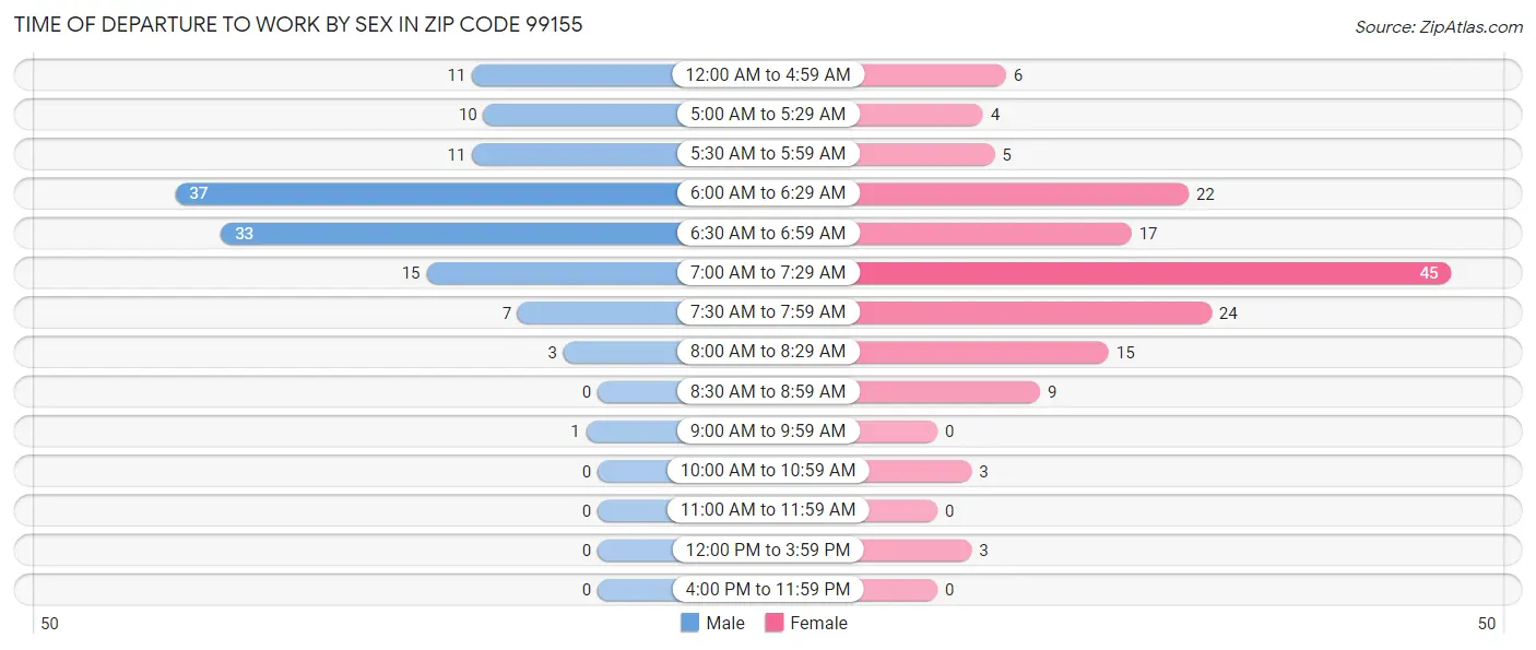 Time of Departure to Work by Sex in Zip Code 99155
