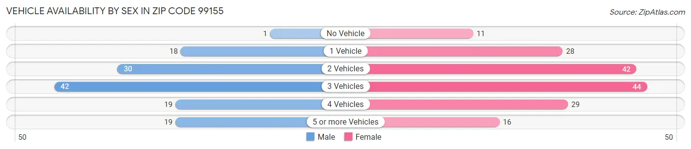 Vehicle Availability by Sex in Zip Code 99155