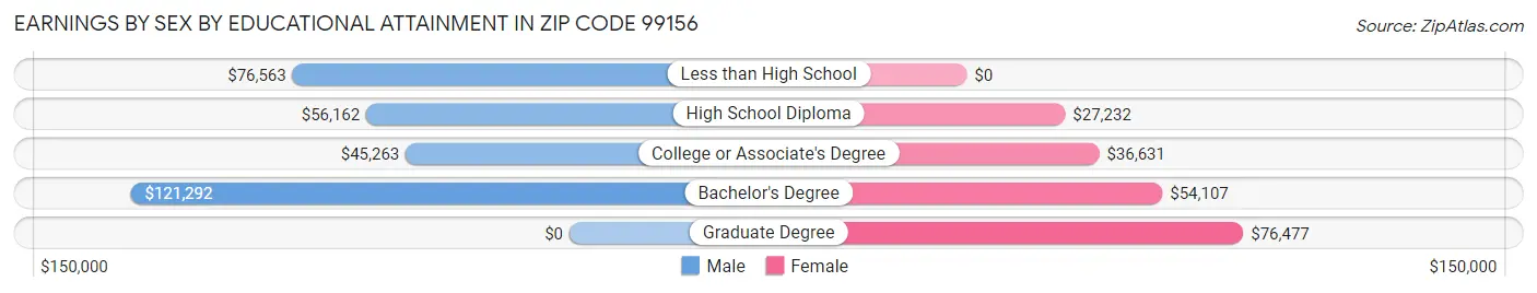 Earnings by Sex by Educational Attainment in Zip Code 99156