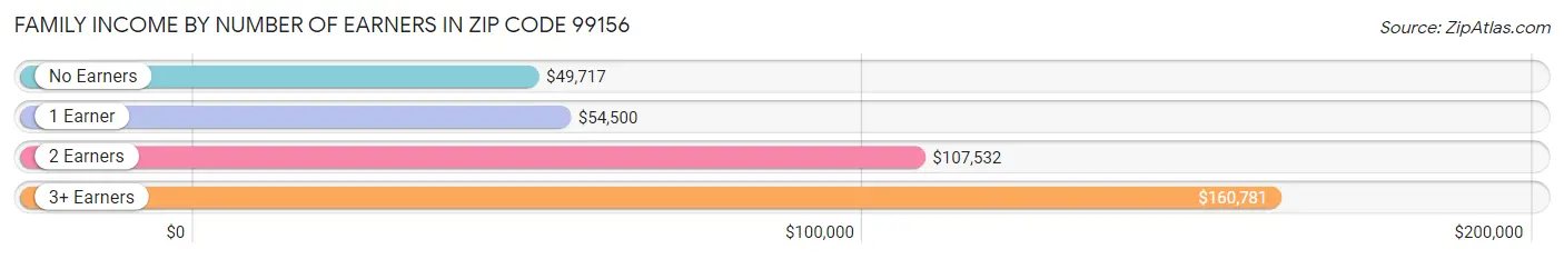 Family Income by Number of Earners in Zip Code 99156