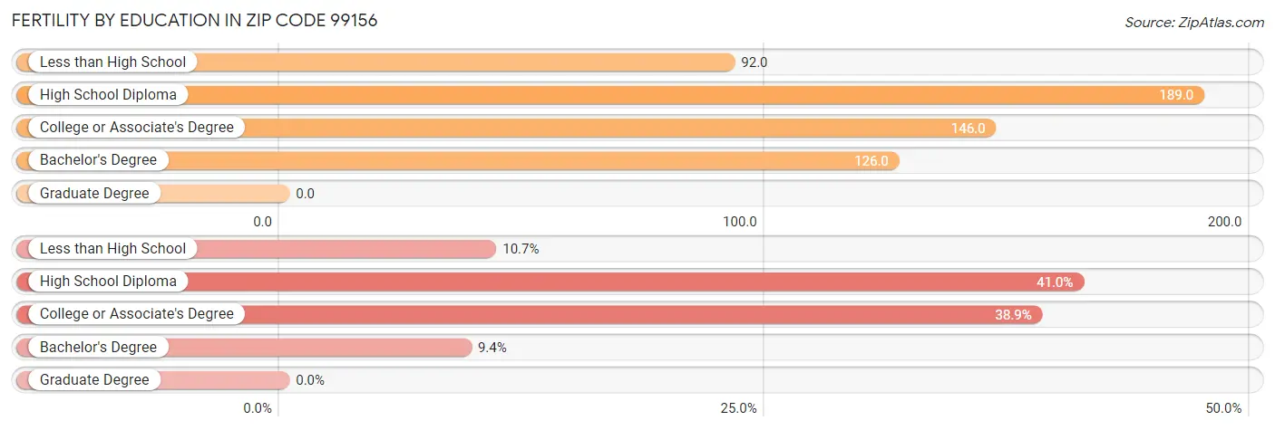 Female Fertility by Education Attainment in Zip Code 99156