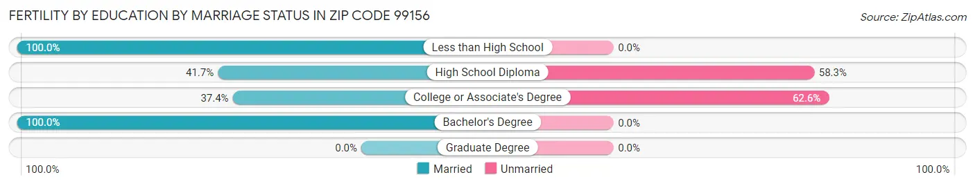 Female Fertility by Education by Marriage Status in Zip Code 99156