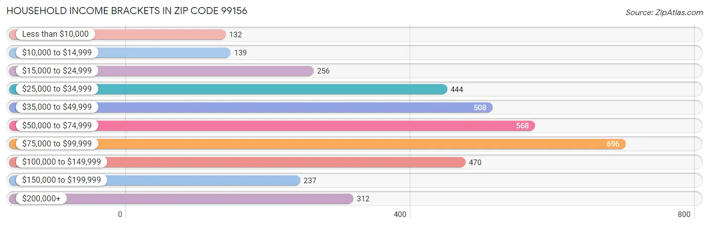 Household Income Brackets in Zip Code 99156