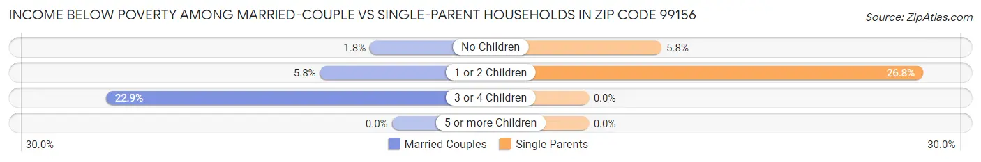 Income Below Poverty Among Married-Couple vs Single-Parent Households in Zip Code 99156