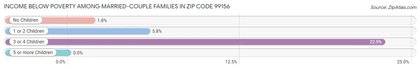 Income Below Poverty Among Married-Couple Families in Zip Code 99156