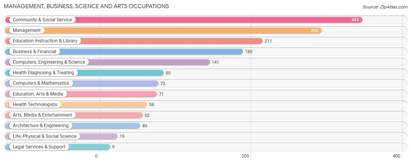 Management, Business, Science and Arts Occupations in Zip Code 99156