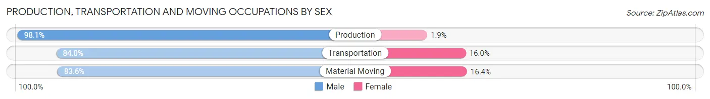 Production, Transportation and Moving Occupations by Sex in Zip Code 99156