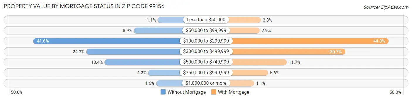Property Value by Mortgage Status in Zip Code 99156