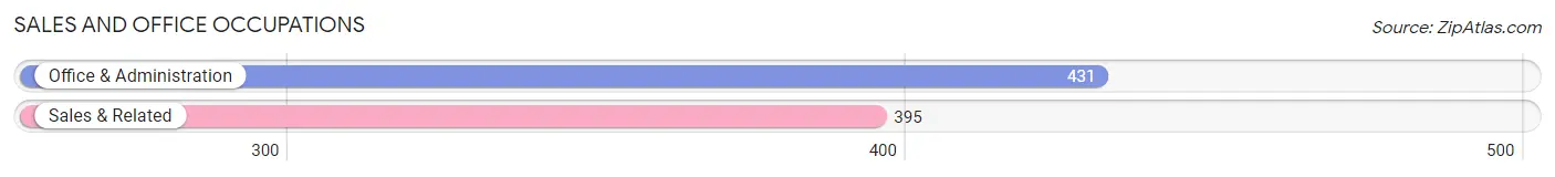 Sales and Office Occupations in Zip Code 99156