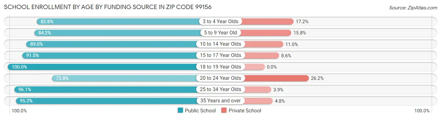 School Enrollment by Age by Funding Source in Zip Code 99156