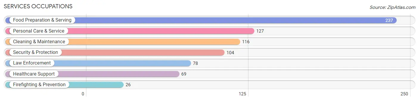 Services Occupations in Zip Code 99156