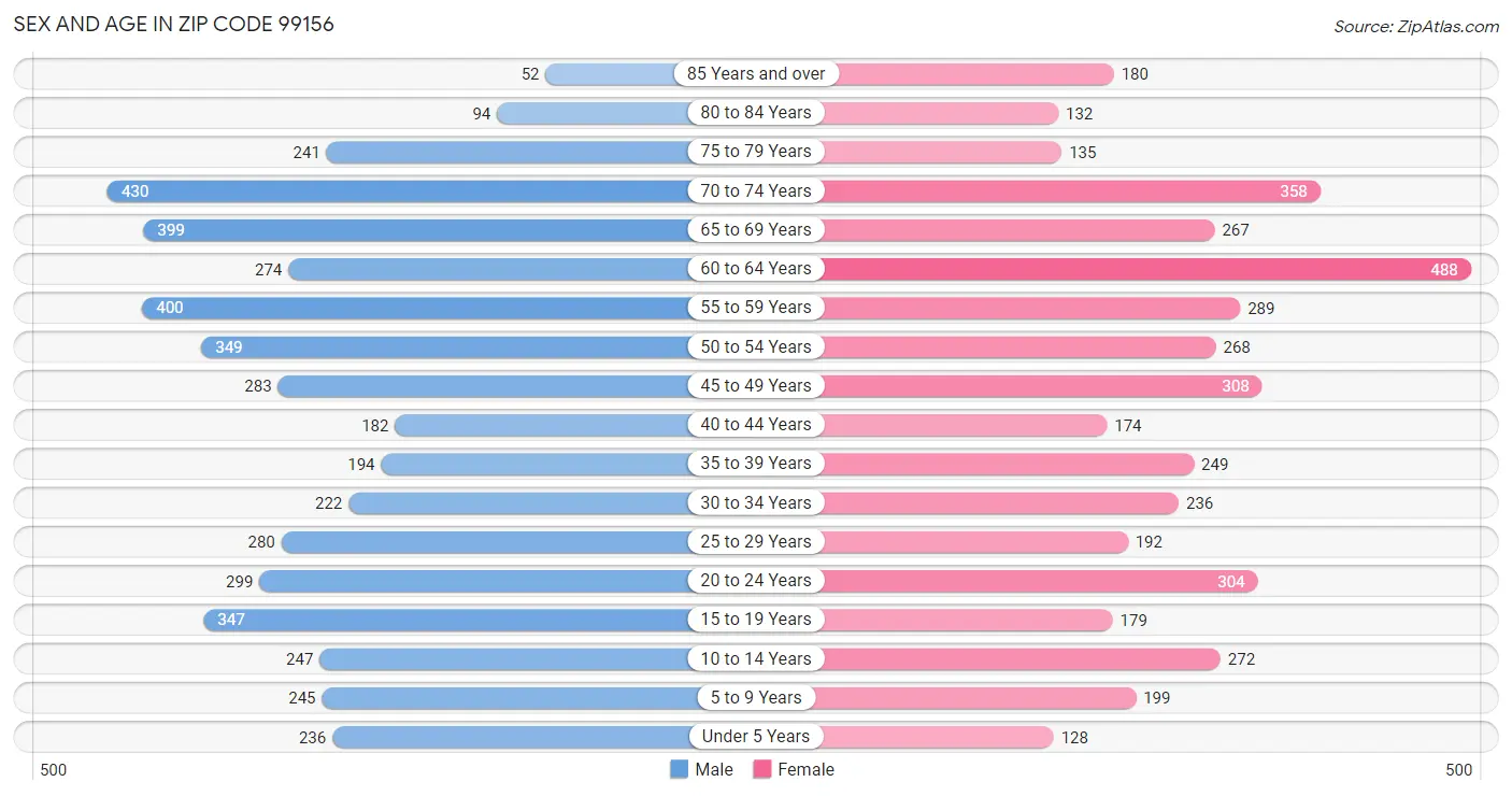 Sex and Age in Zip Code 99156