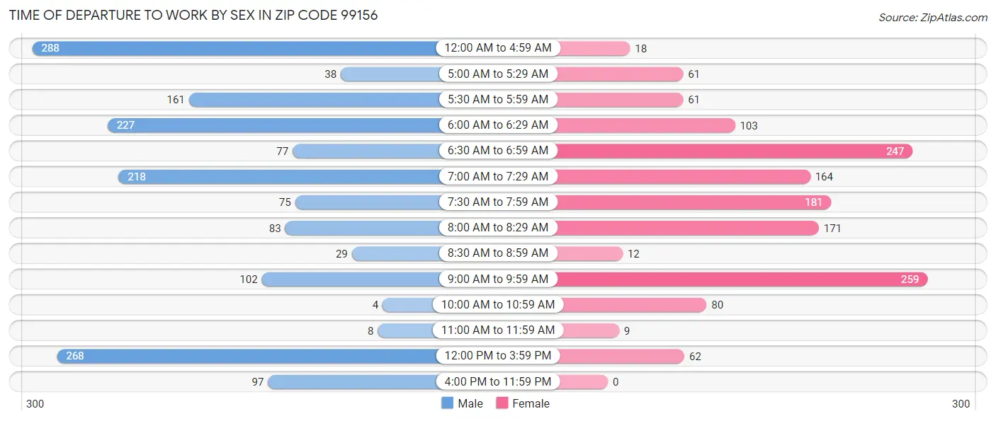 Time of Departure to Work by Sex in Zip Code 99156