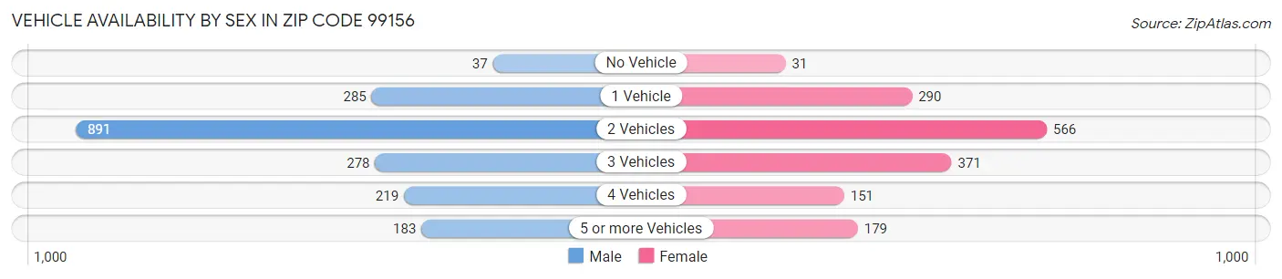 Vehicle Availability by Sex in Zip Code 99156