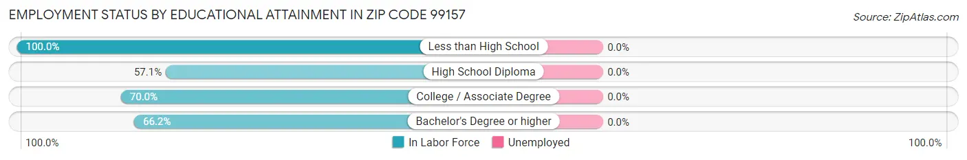 Employment Status by Educational Attainment in Zip Code 99157