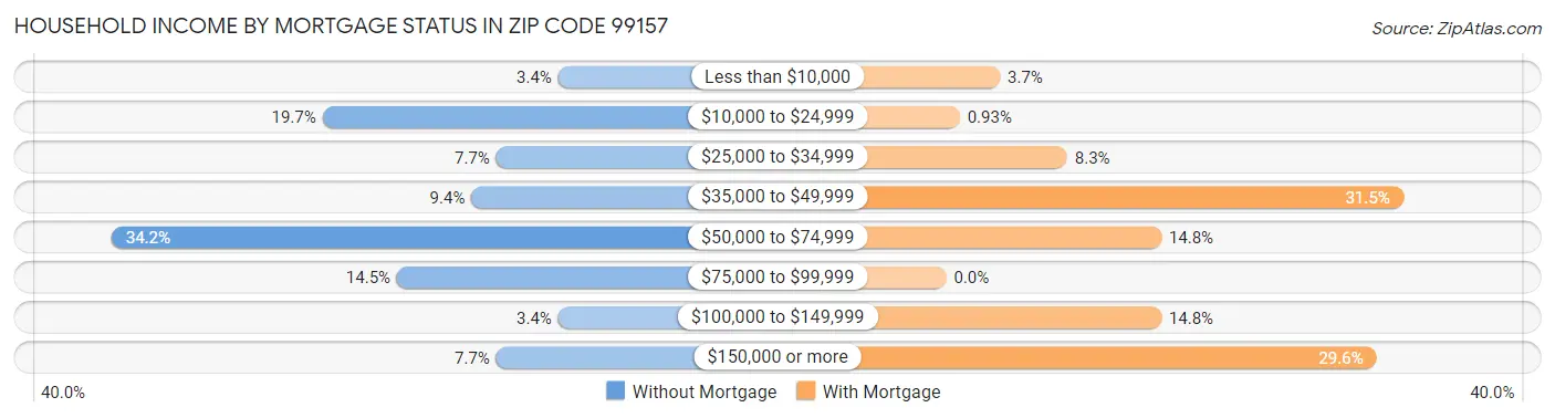 Household Income by Mortgage Status in Zip Code 99157
