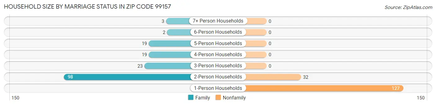 Household Size by Marriage Status in Zip Code 99157