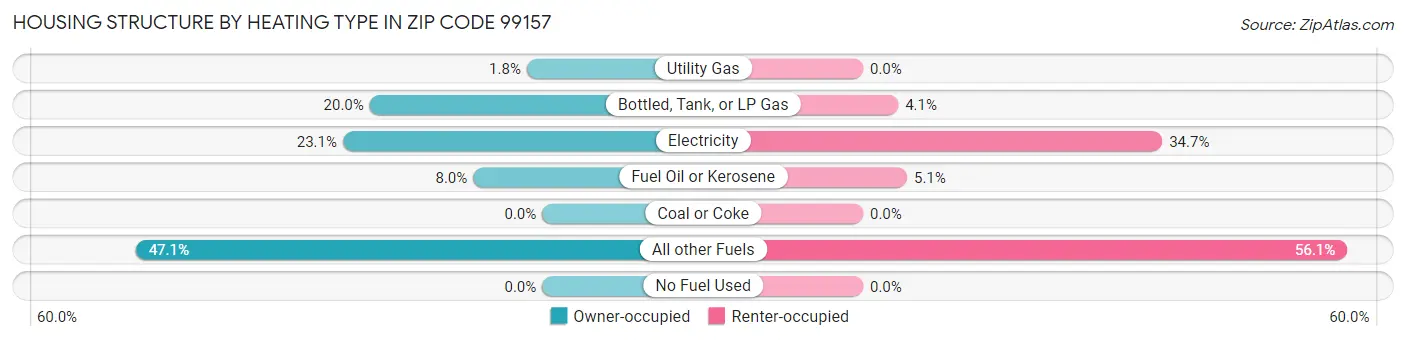 Housing Structure by Heating Type in Zip Code 99157