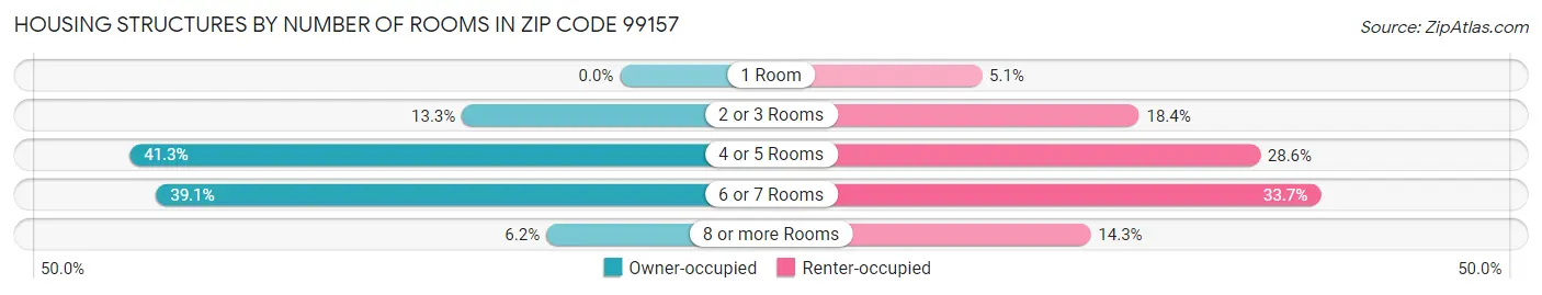Housing Structures by Number of Rooms in Zip Code 99157