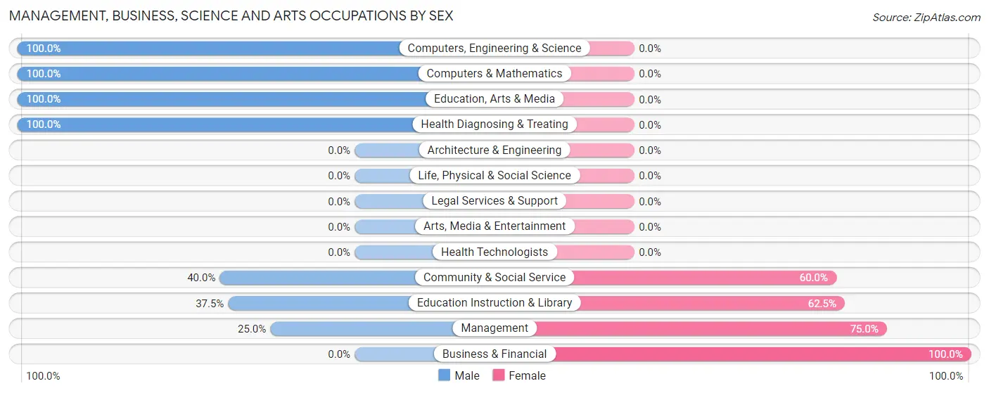 Management, Business, Science and Arts Occupations by Sex in Zip Code 99157