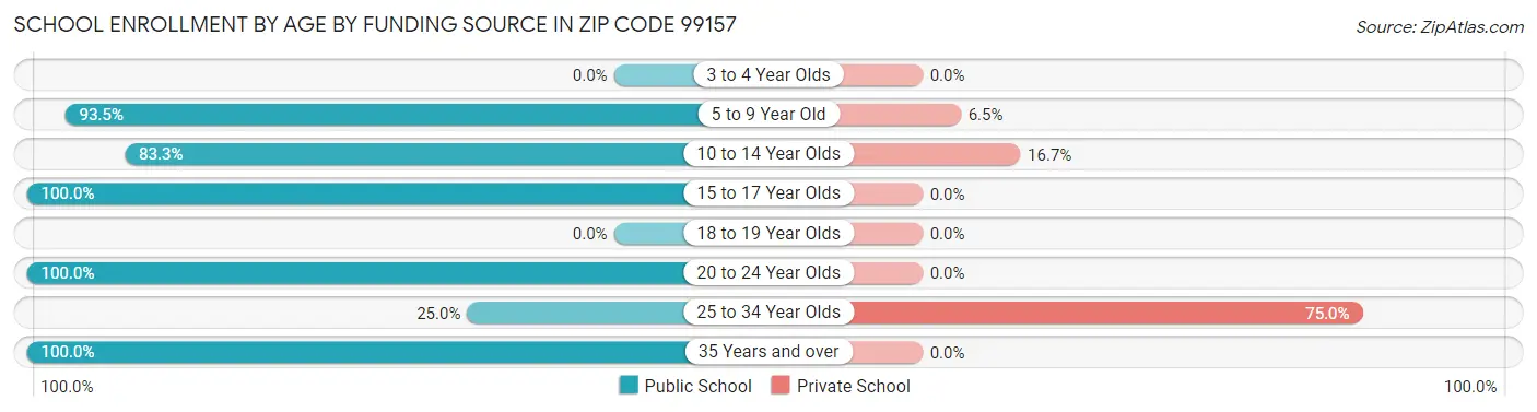 School Enrollment by Age by Funding Source in Zip Code 99157