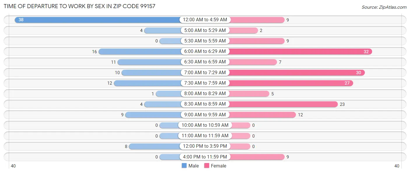 Time of Departure to Work by Sex in Zip Code 99157