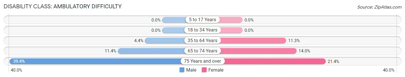 Disability in Zip Code 99158: <span>Ambulatory Difficulty</span>