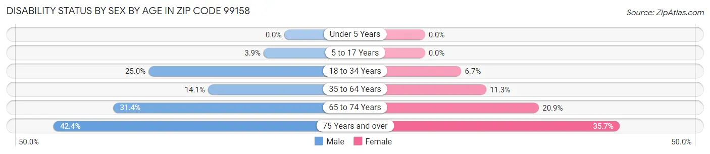 Disability Status by Sex by Age in Zip Code 99158