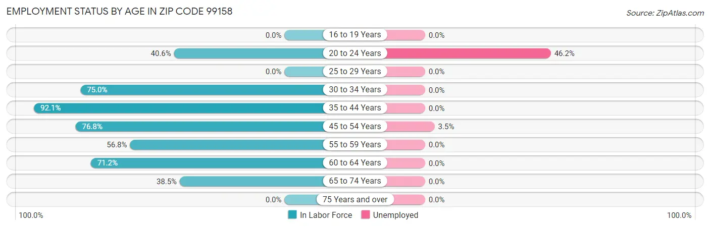 Employment Status by Age in Zip Code 99158