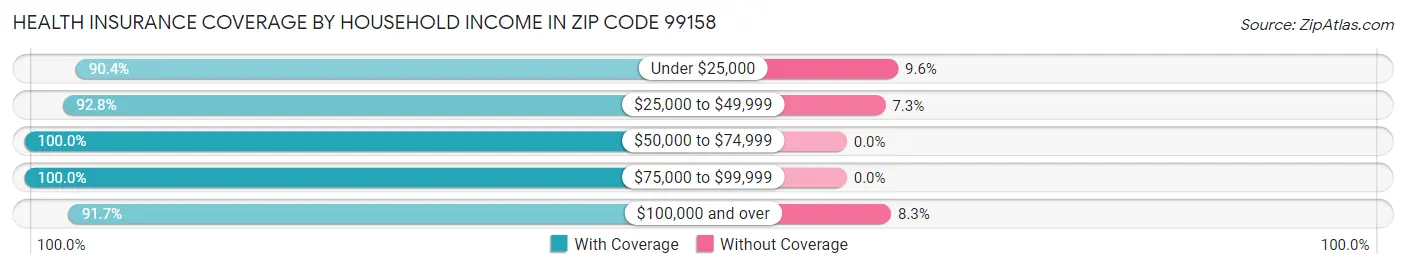 Health Insurance Coverage by Household Income in Zip Code 99158