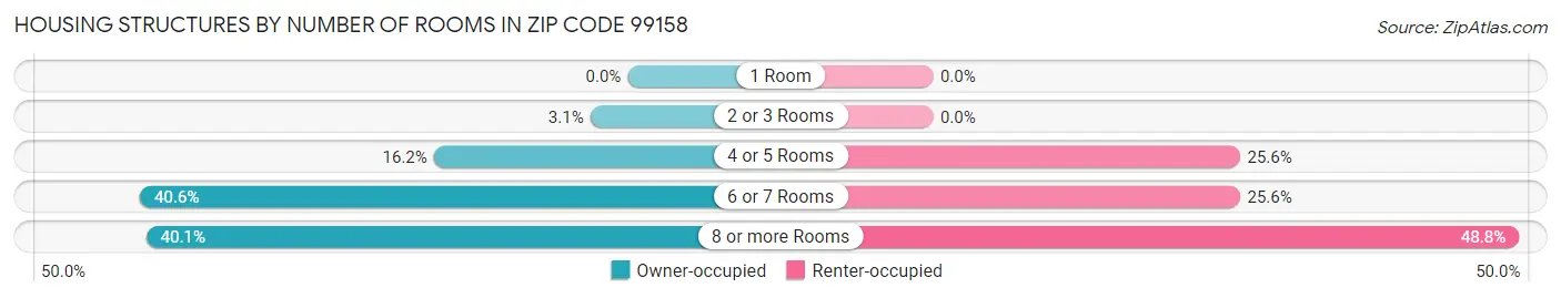 Housing Structures by Number of Rooms in Zip Code 99158
