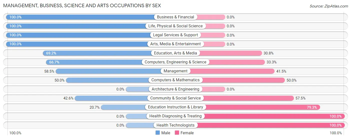 Management, Business, Science and Arts Occupations by Sex in Zip Code 99158