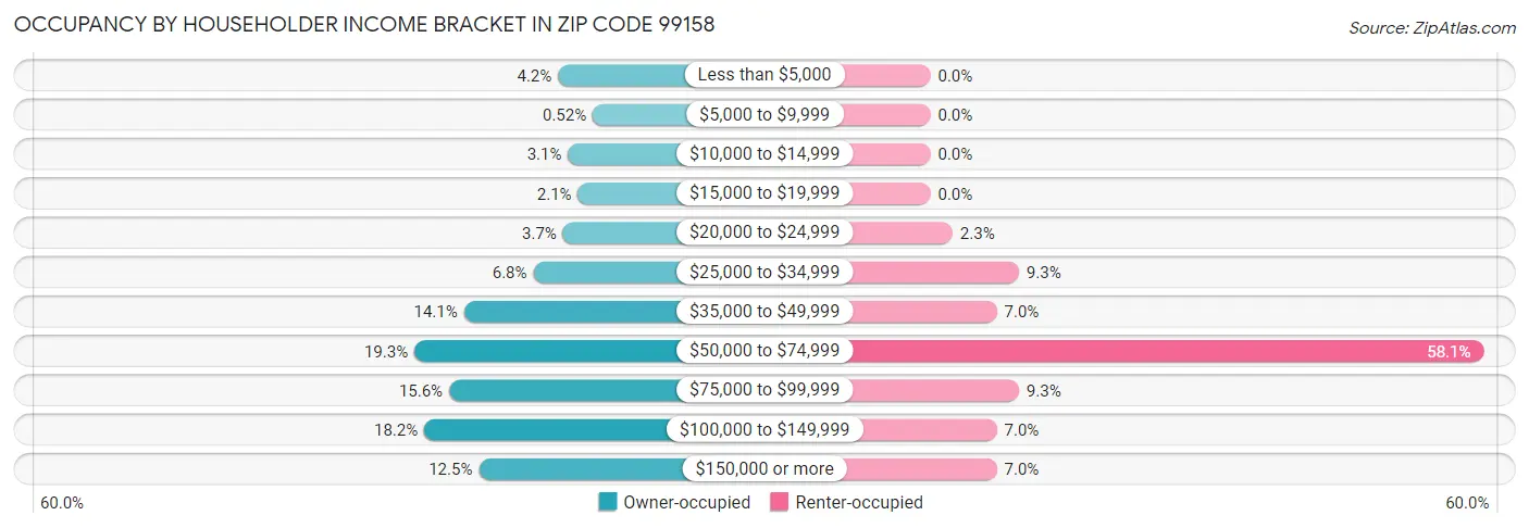 Occupancy by Householder Income Bracket in Zip Code 99158