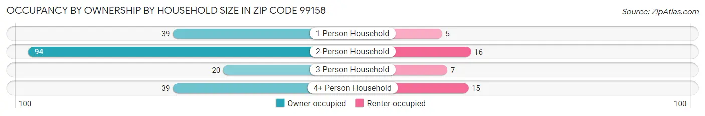 Occupancy by Ownership by Household Size in Zip Code 99158