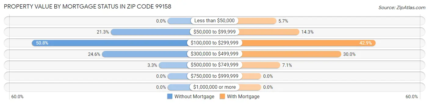 Property Value by Mortgage Status in Zip Code 99158
