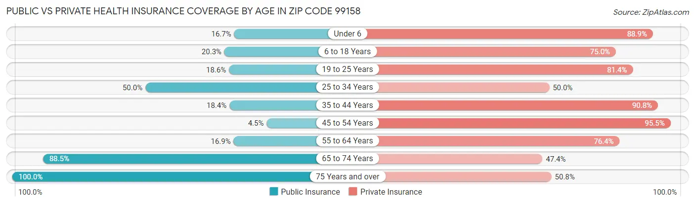 Public vs Private Health Insurance Coverage by Age in Zip Code 99158