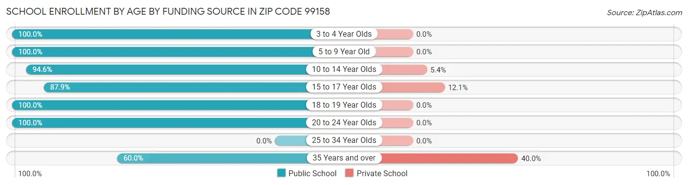 School Enrollment by Age by Funding Source in Zip Code 99158
