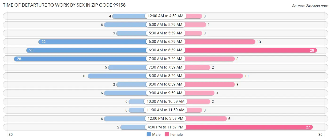 Time of Departure to Work by Sex in Zip Code 99158