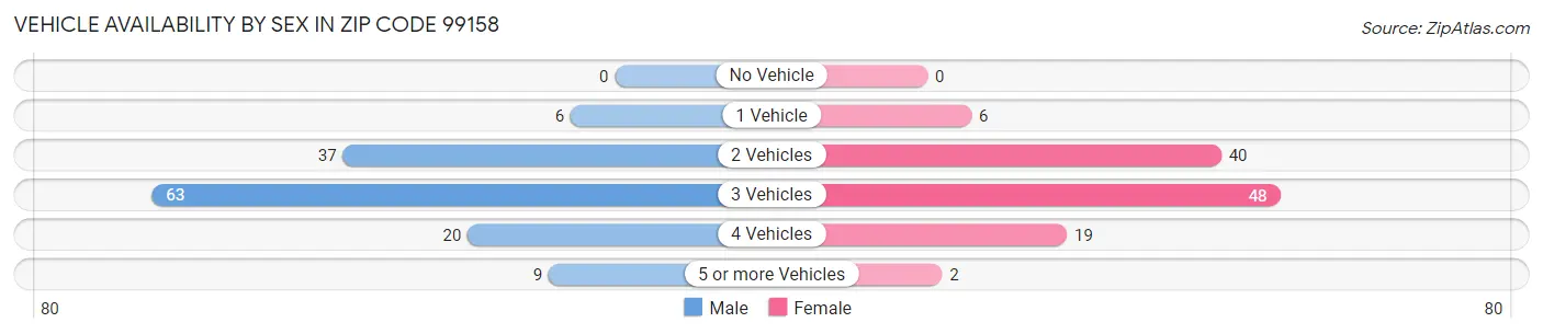 Vehicle Availability by Sex in Zip Code 99158