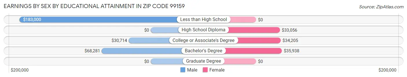 Earnings by Sex by Educational Attainment in Zip Code 99159