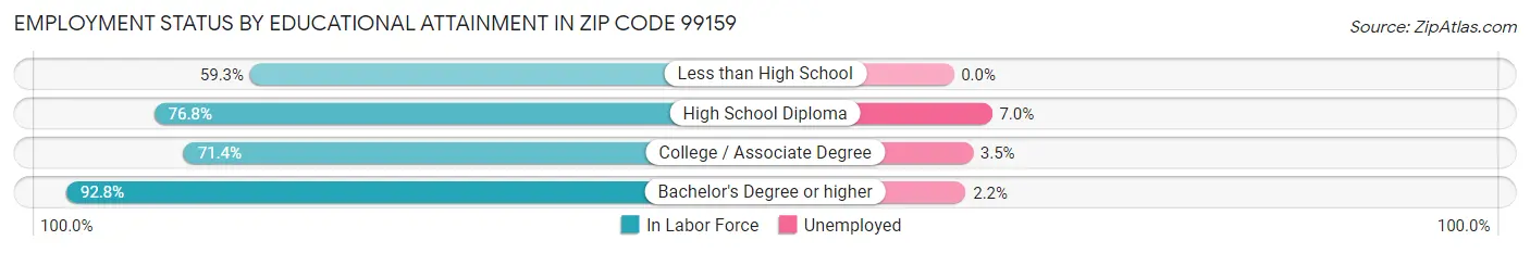 Employment Status by Educational Attainment in Zip Code 99159
